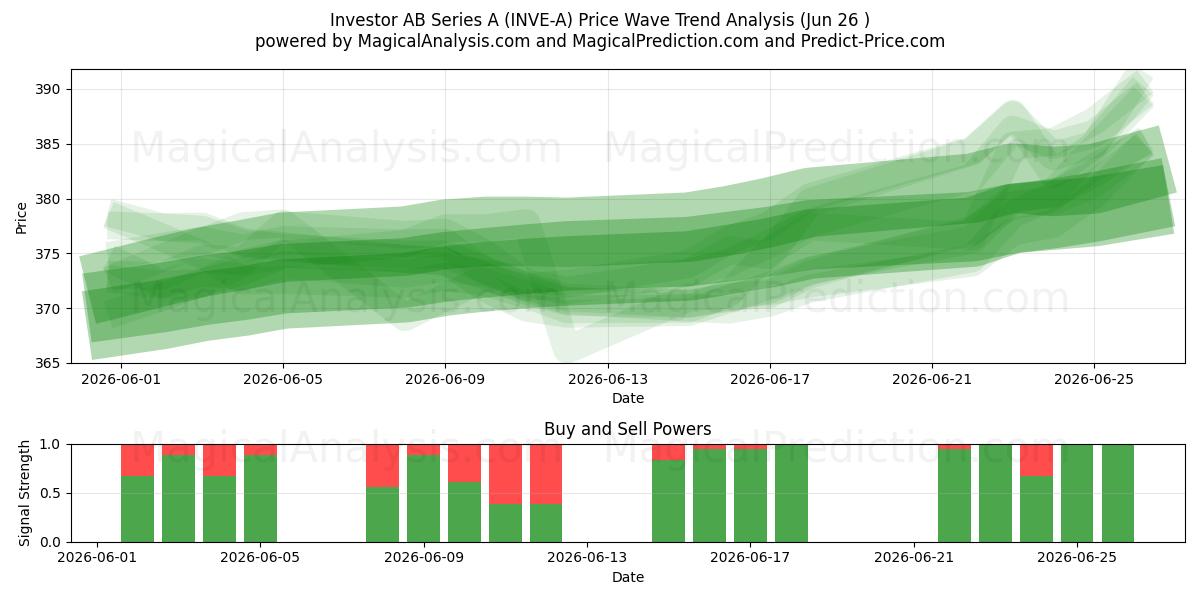  Investor AB Series A (INVE-A) Support and Resistance area (25 Jun) 