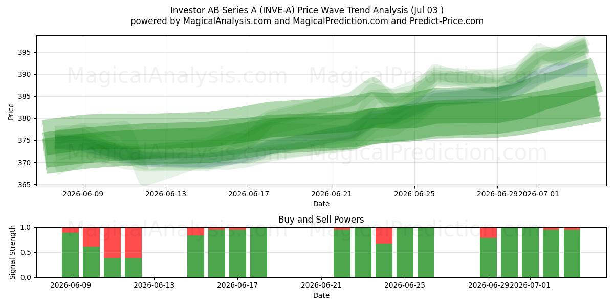  Investor AB Series A (INVE-A) Support and Resistance area (02 Jul) 