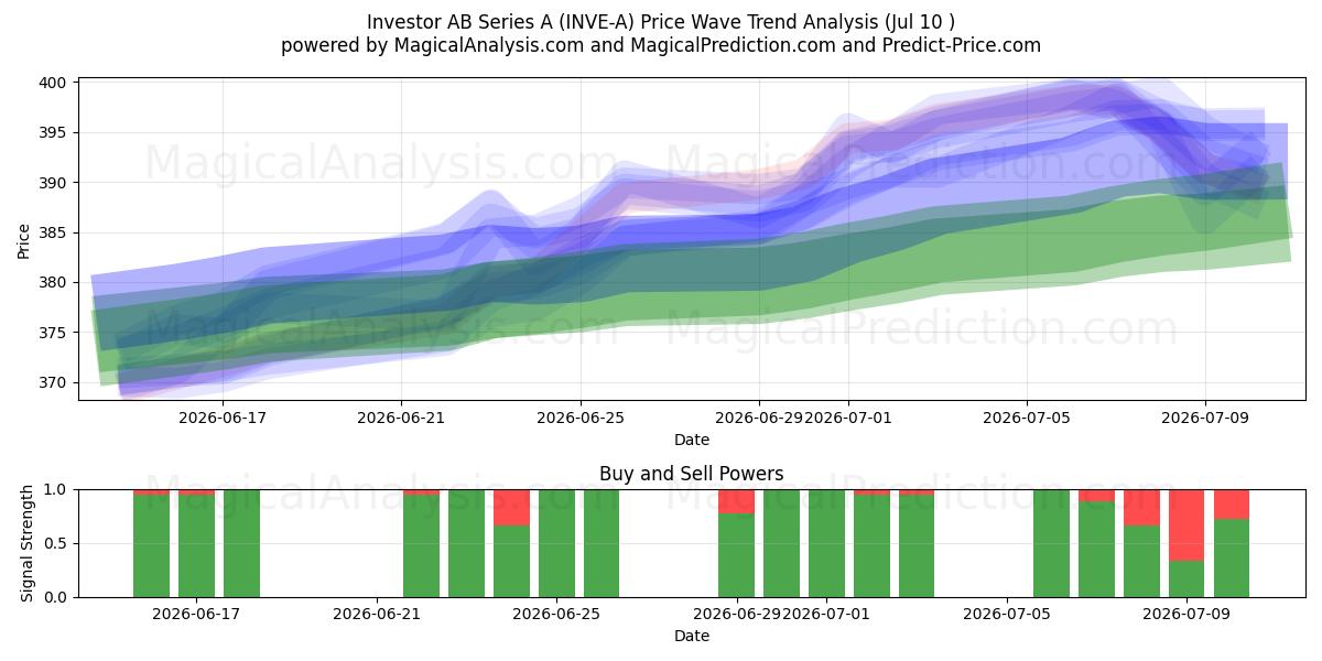  Investor AB Series A (INVE-A) Support and Resistance area (09 Jul) 