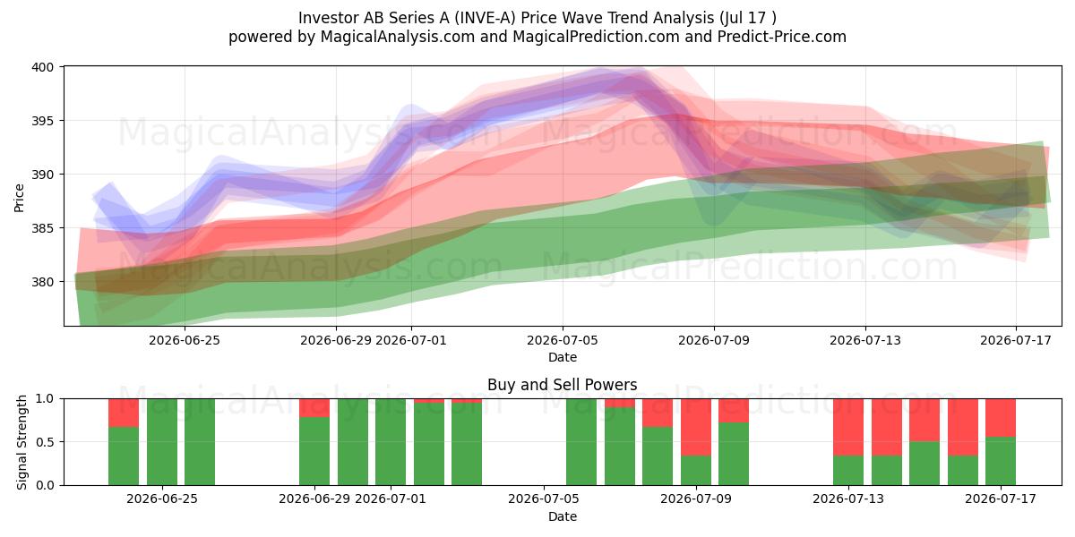  Investor AB Series A (INVE-A) Support and Resistance area (16 Jul) 