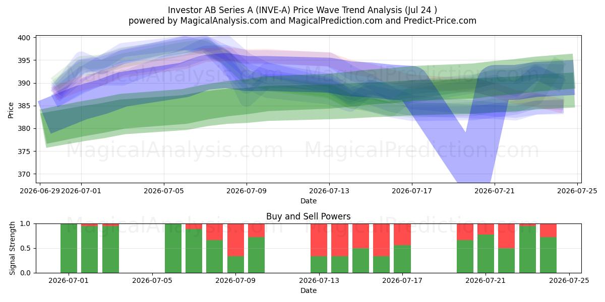  Investor AB Series A (INVE-A) Support and Resistance area (23 Jul) 