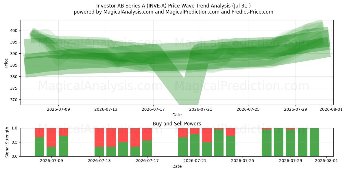  Investor AB Series A (INVE-A) Support and Resistance area (30 Jul) 