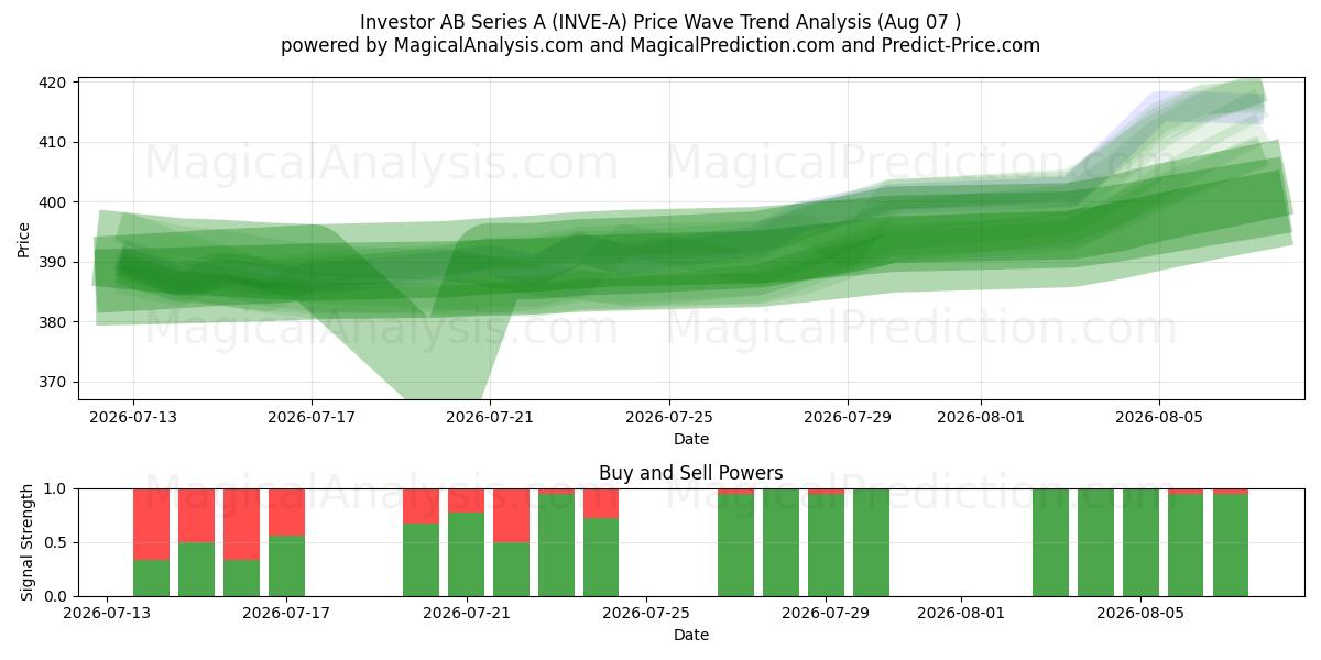  Investor AB Series A (INVE-A) Support and Resistance area (06 Aug) 