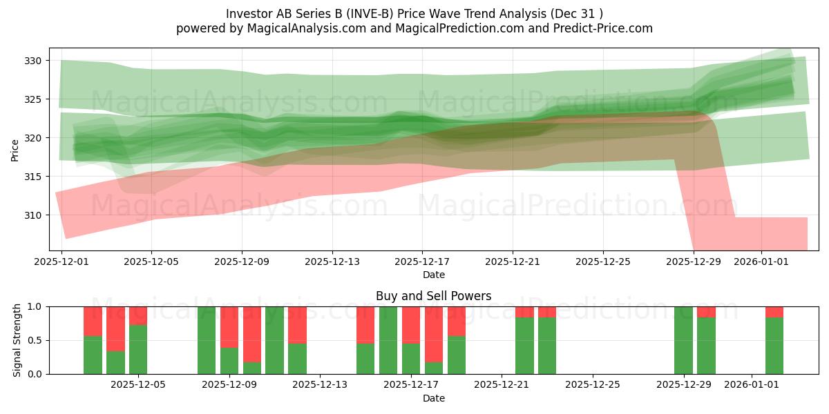  Investor AB Series B (INVE-B) Support and Resistance area (30 Dec) 