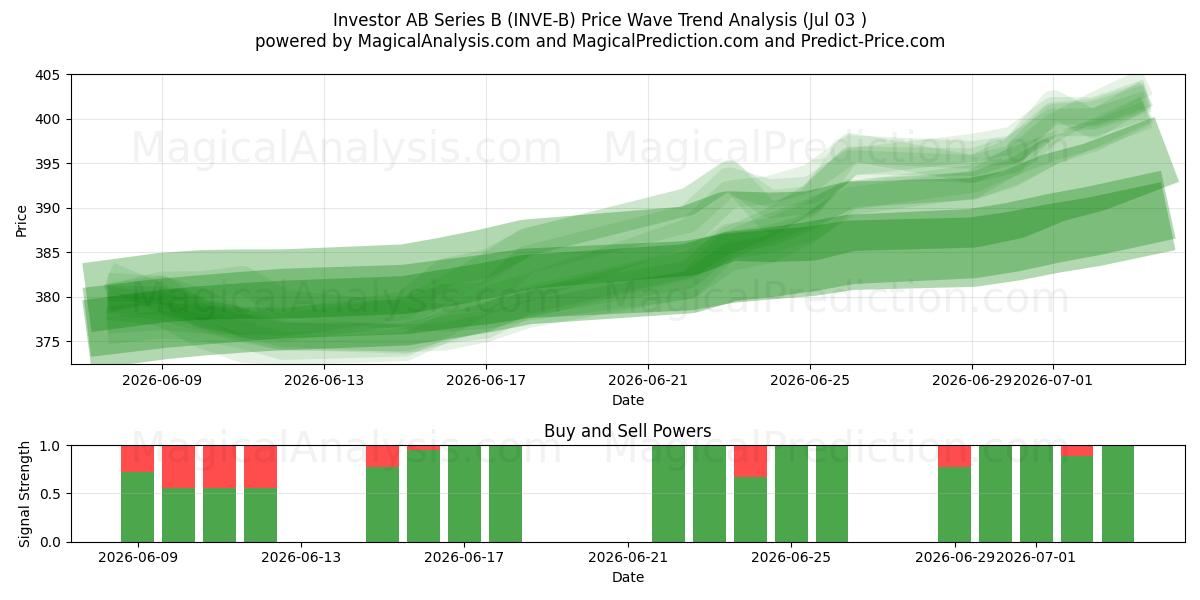  Investor AB Series B (INVE-B) Support and Resistance area (02 Jul) 