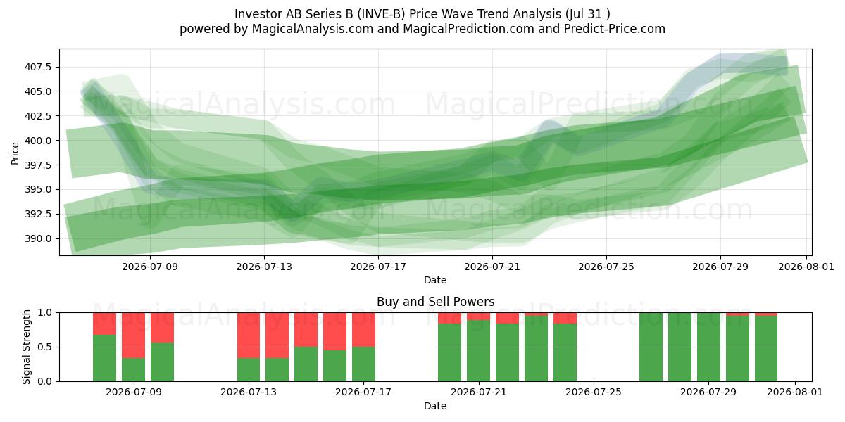  Investor AB Series B (INVE-B) Support and Resistance area (30 Jul) 