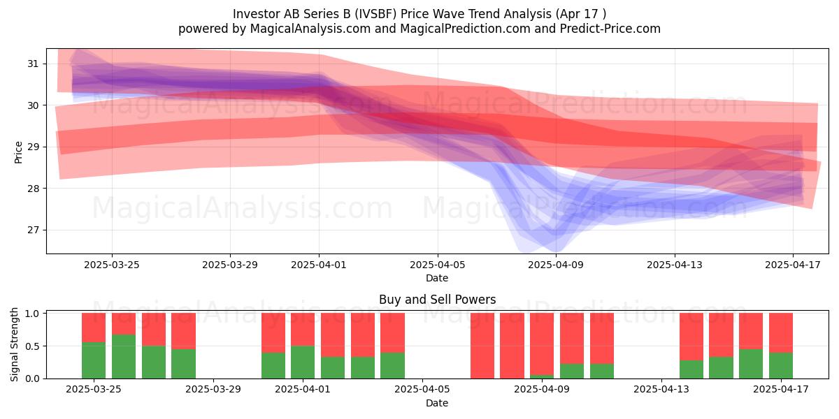  Investor AB Series B (IVSBF) Support and Resistance area (17 Apr) 