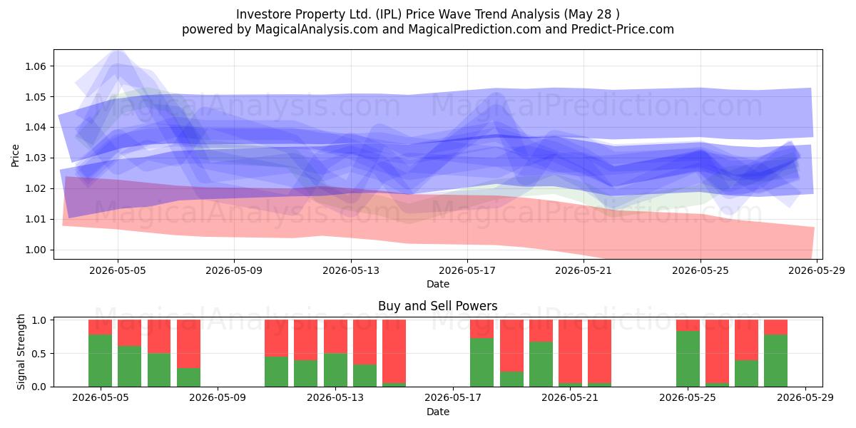  Investore Property Ltd. (IPL) Support and Resistance area (27 May) 