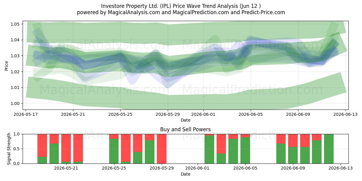  Investore Property Ltd. (IPL) Support and Resistance area (11 Jun) 