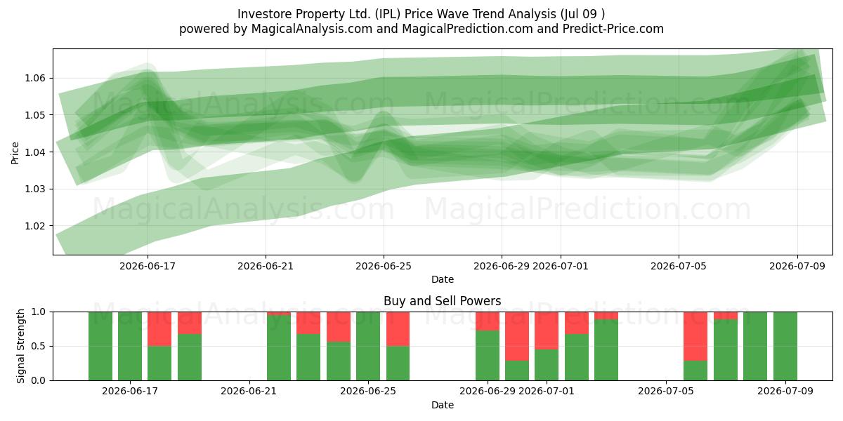  Investore Property Ltd. (IPL) Support and Resistance area (08 Jul) 