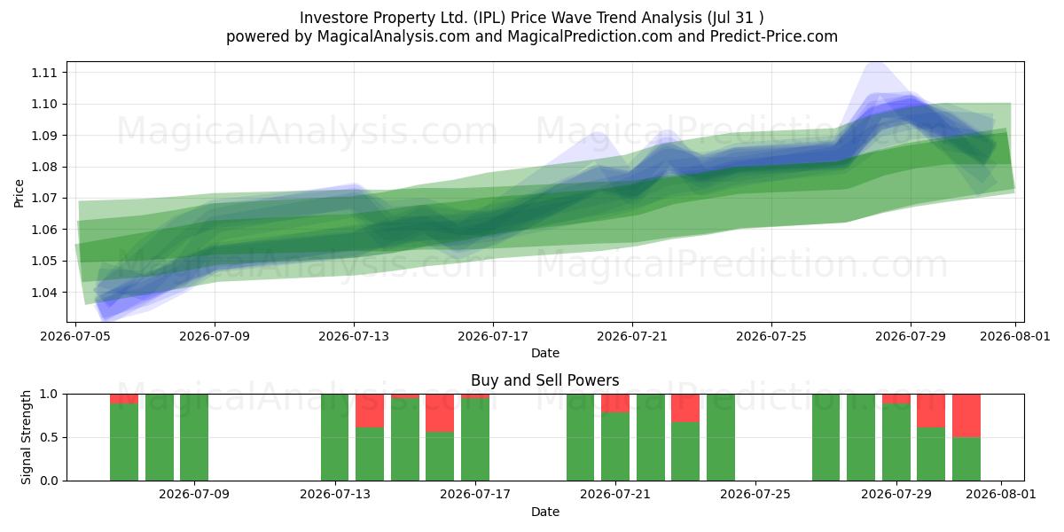  Investore Property Ltd. (IPL) Support and Resistance area (30 Jul) 