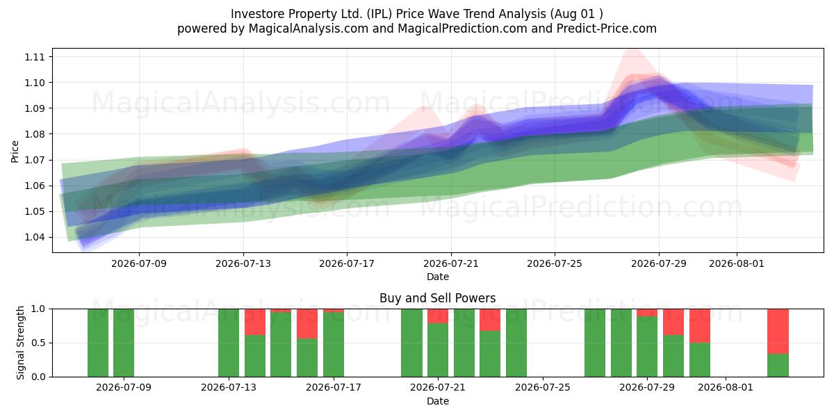  Investore Property Ltd. (IPL) Support and Resistance area (31 Jul) 