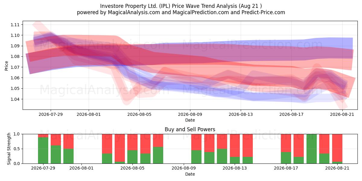  Investore Property Ltd. (IPL) Support and Resistance area (20 Aug) 