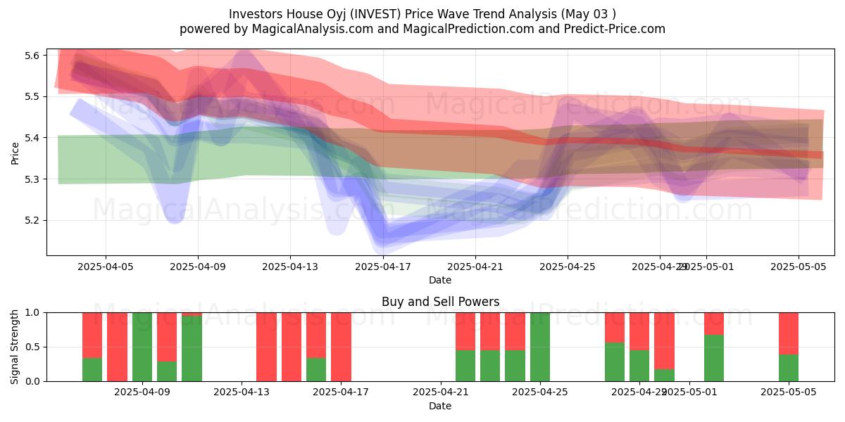  Investors House Oyj (INVEST) Support and Resistance area (03 May) 