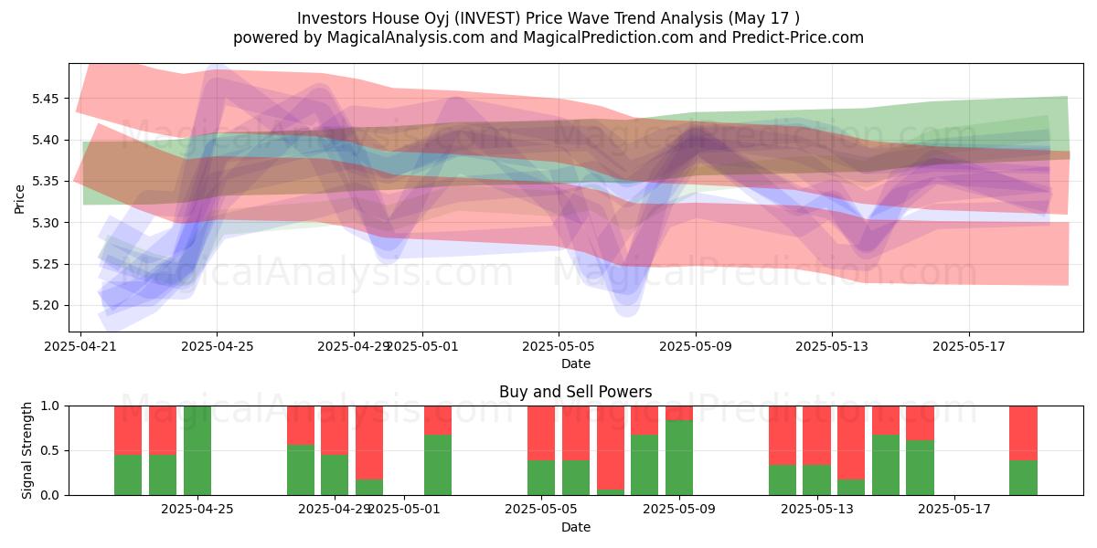  Investors House Oyj (INVEST) Support and Resistance area (17 May) 