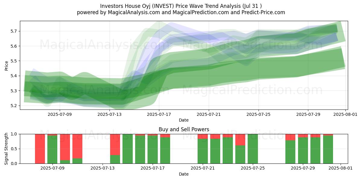  Investors House Oyj (INVEST) Support and Resistance area (29 Jul) 