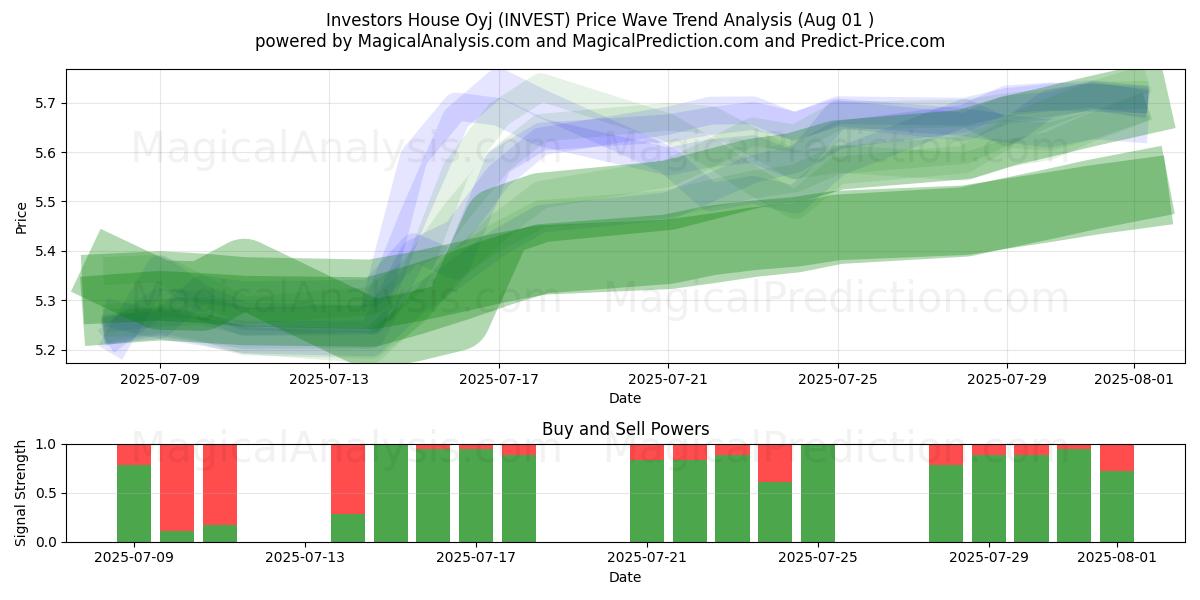  Investors House Oyj (INVEST) Support and Resistance area (30 Jul) 