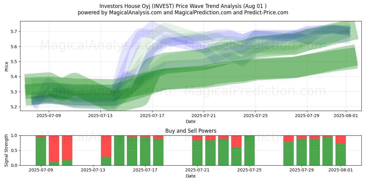  Investors House Oyj (INVEST) Support and Resistance area (31 Jul) 