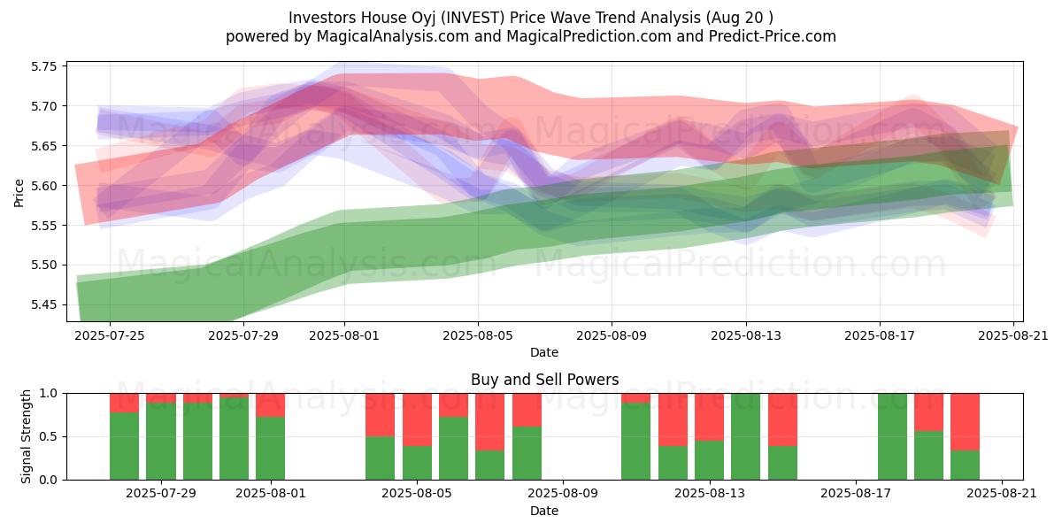  Investors House Oyj (INVEST) Support and Resistance area (19 Aug) 