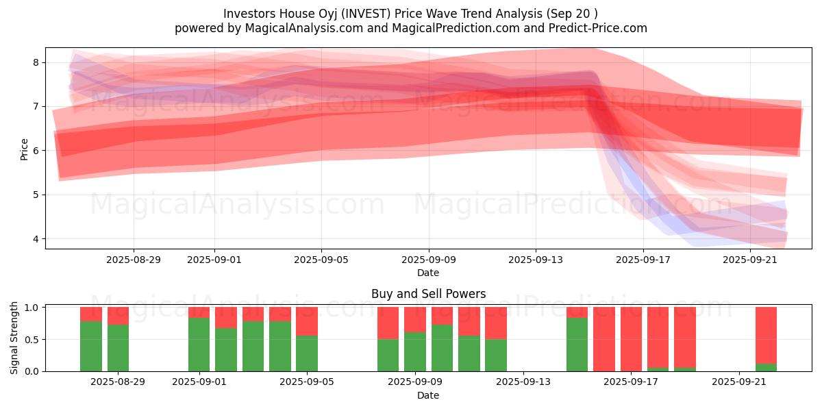  Investors House Oyj (INVEST) Support and Resistance area (19 Sep) 