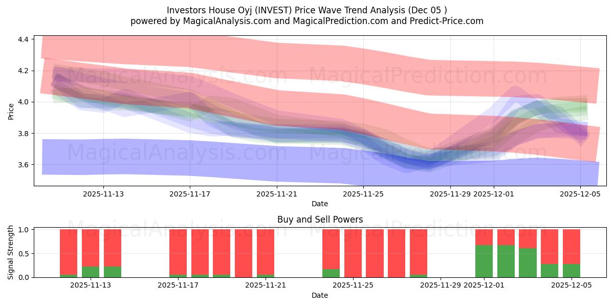  Investors House Oyj (INVEST) Support and Resistance area (04 Dec) 