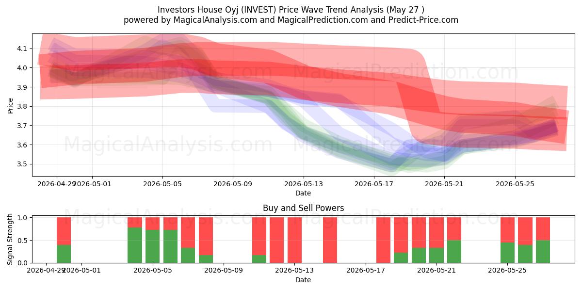  Investors House Oyj (INVEST) Support and Resistance area (26 May) 