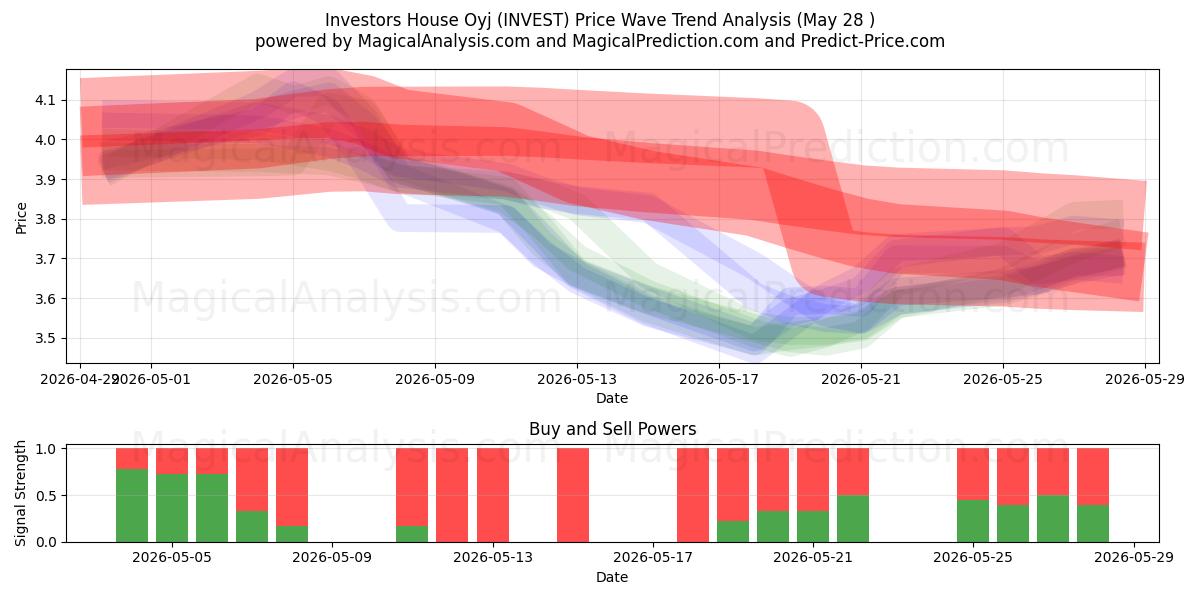  Investors House Oyj (INVEST) Support and Resistance area (27 May) 