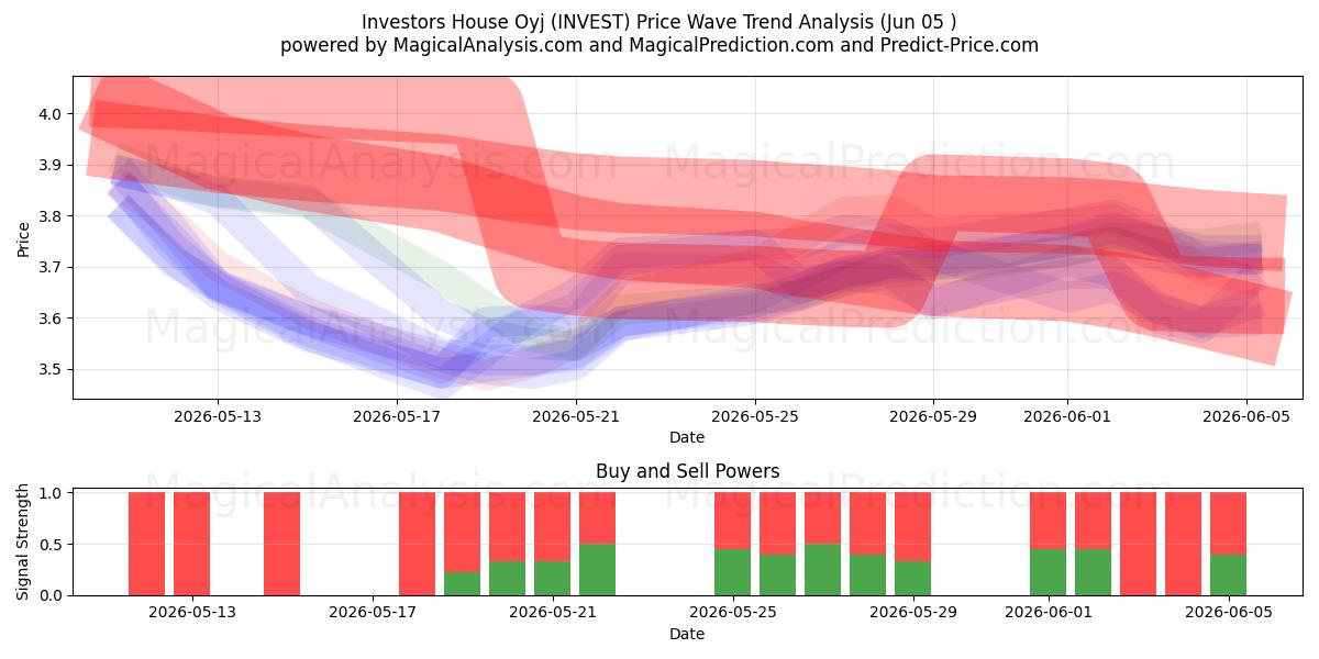  Investors House Oyj (INVEST) Support and Resistance area (04 Jun) 
