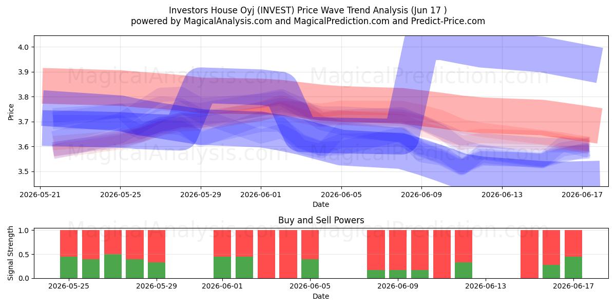  Investors House Oyj (INVEST) Support and Resistance area (11 Jun) 