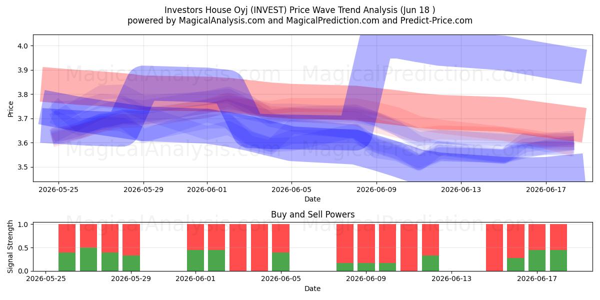  Investors House Oyj (INVEST) Support and Resistance area (17 Jun) 