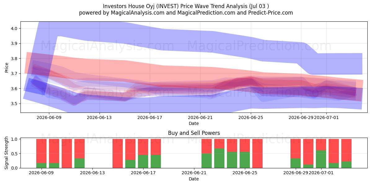  Investors House Oyj (INVEST) Support and Resistance area (02 Jul) 