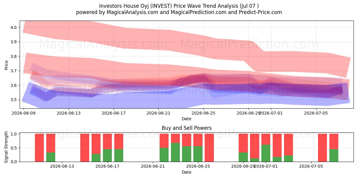  Investors House Oyj (INVEST) Support and Resistance area (06 Jul) 