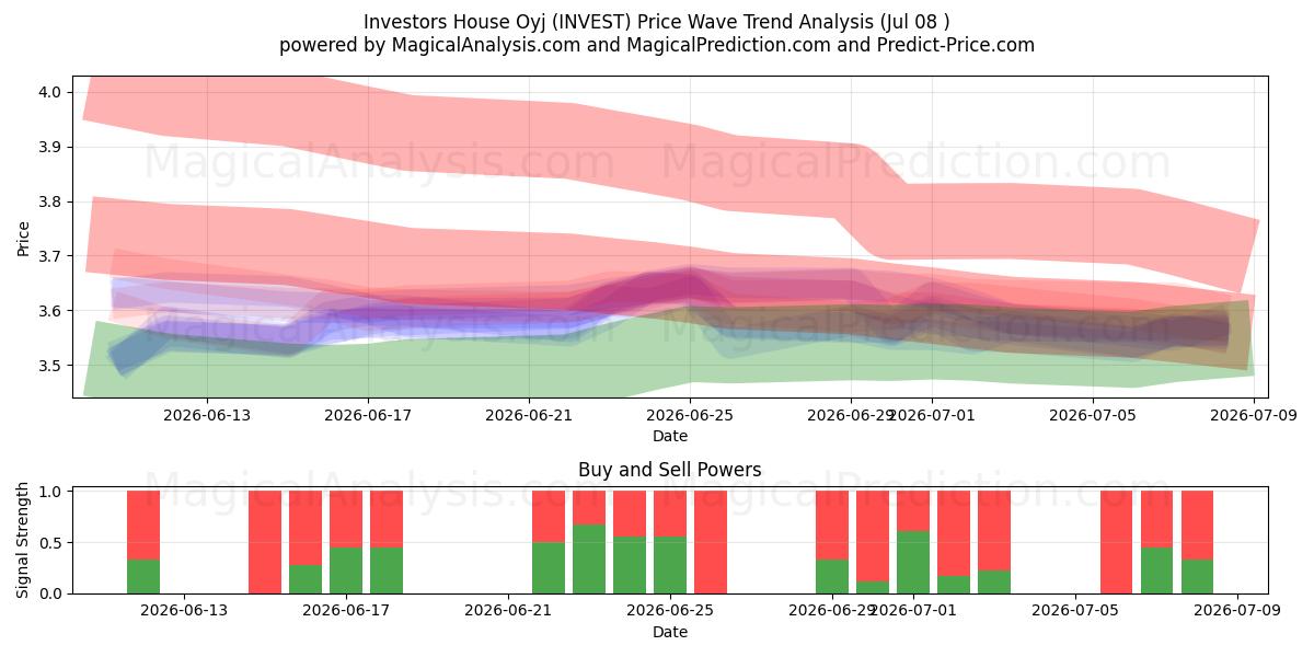  Investors House Oyj (INVEST) Support and Resistance area (07 Jul) 