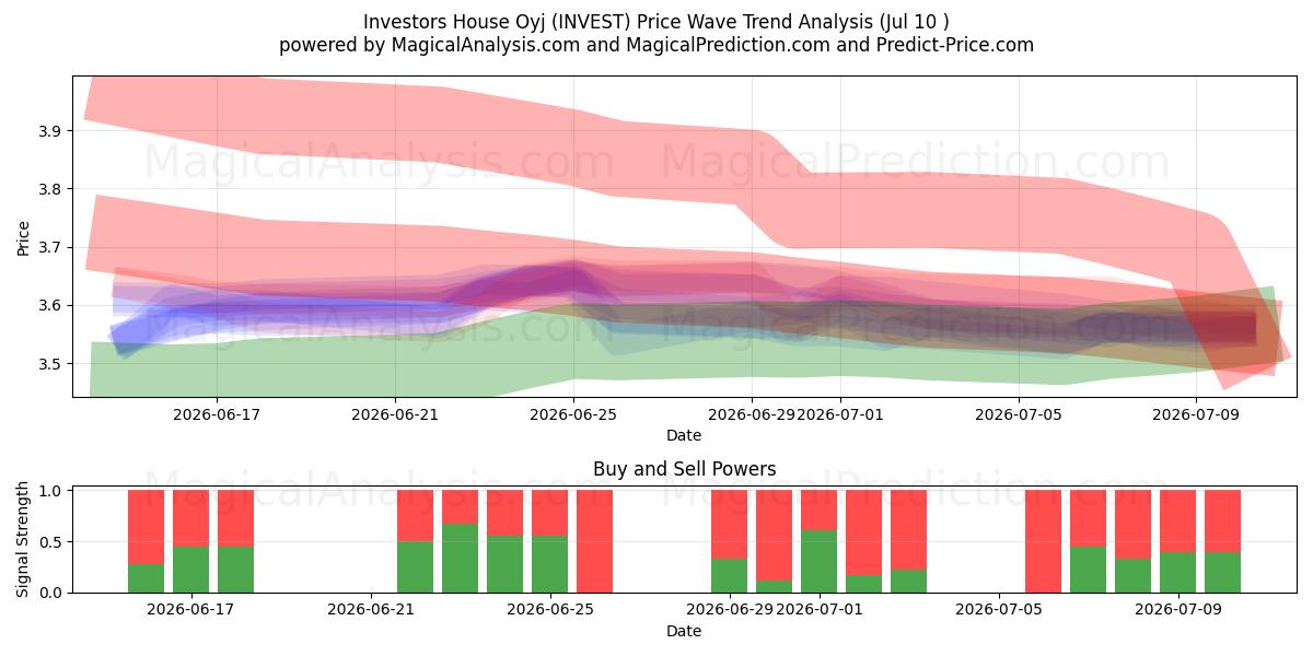  Investors House Oyj (INVEST) Support and Resistance area (09 Jul) 