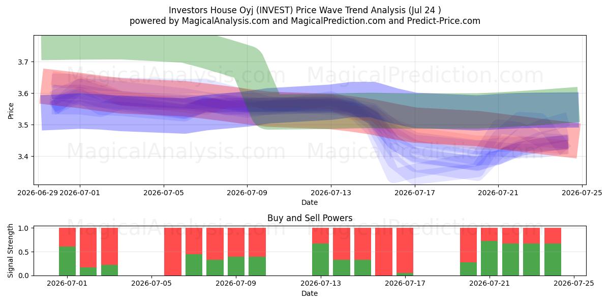  Investors House Oyj (INVEST) Support and Resistance area (23 Jul) 