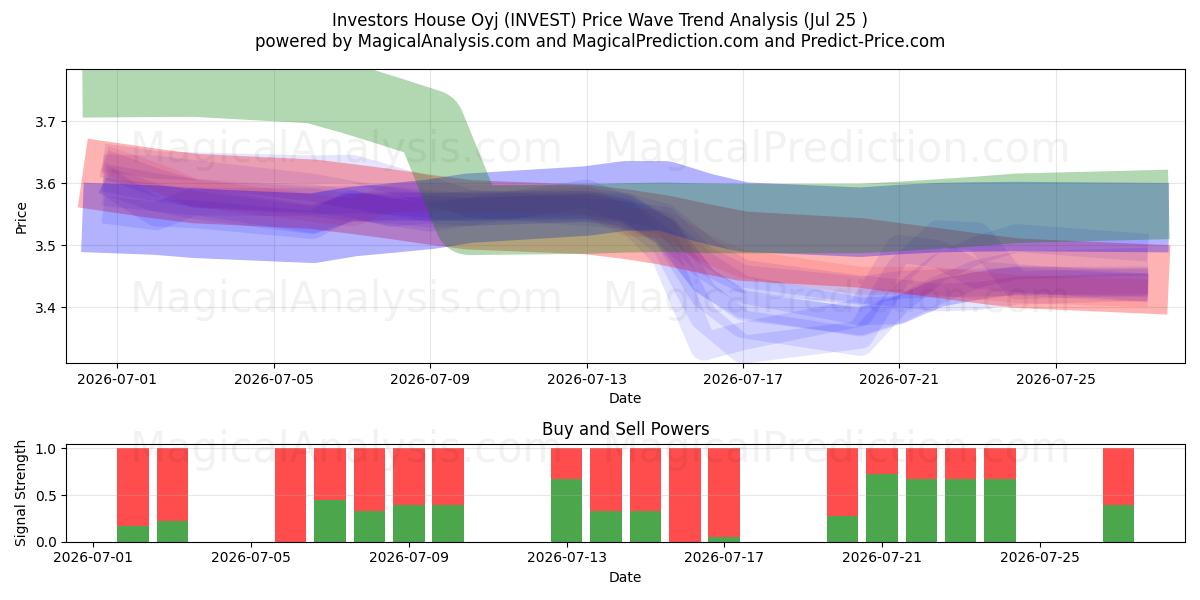  Investors House Oyj (INVEST) Support and Resistance area (24 Jul) 