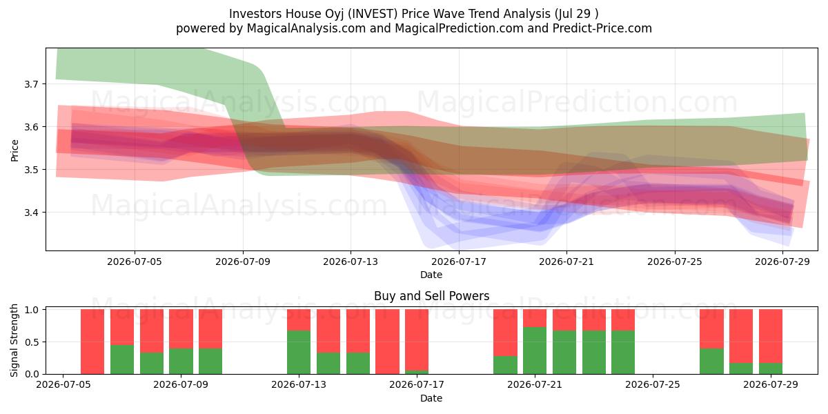  Investors House Oyj (INVEST) Support and Resistance area (28 Jul) 