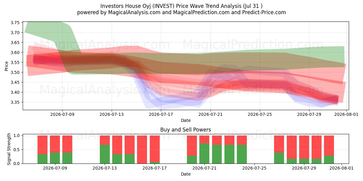  Investors House Oyj (INVEST) Support and Resistance area (30 Jul) 