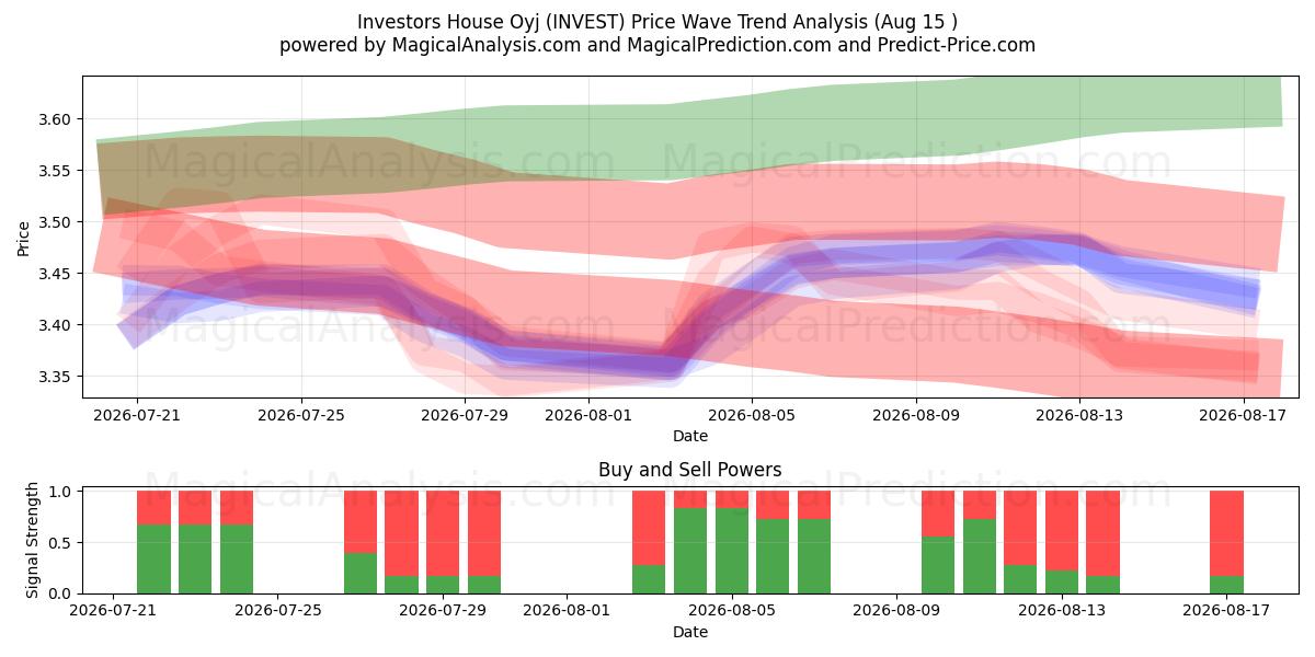  Investors House Oyj (INVEST) Support and Resistance area (14 Aug) 