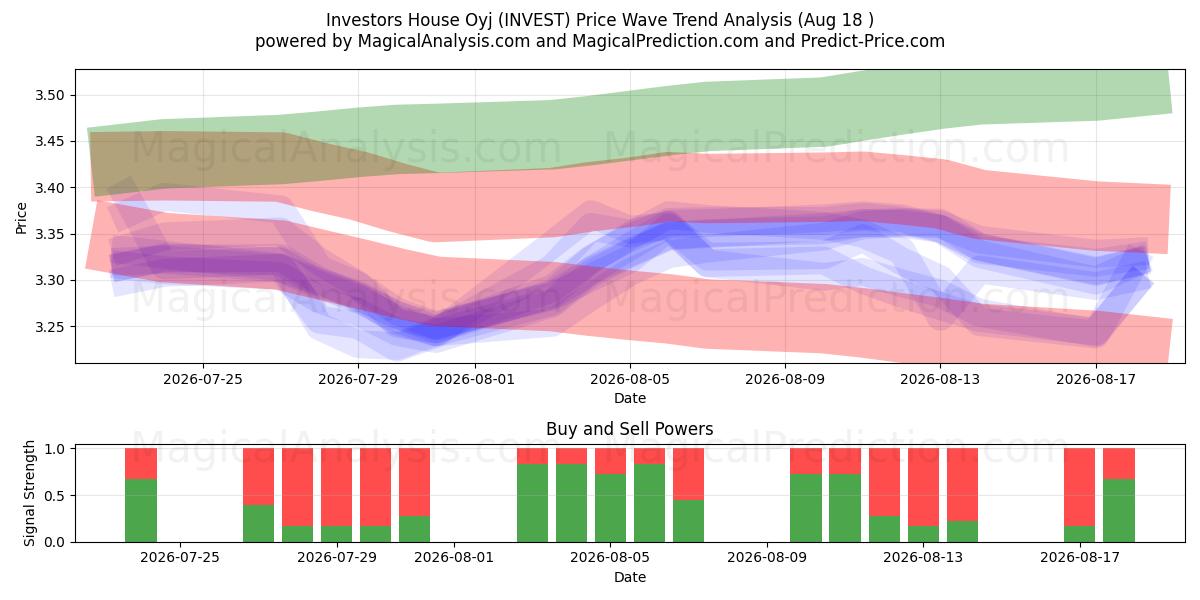  Investors House Oyj (INVEST) Support and Resistance area (17 Aug) 