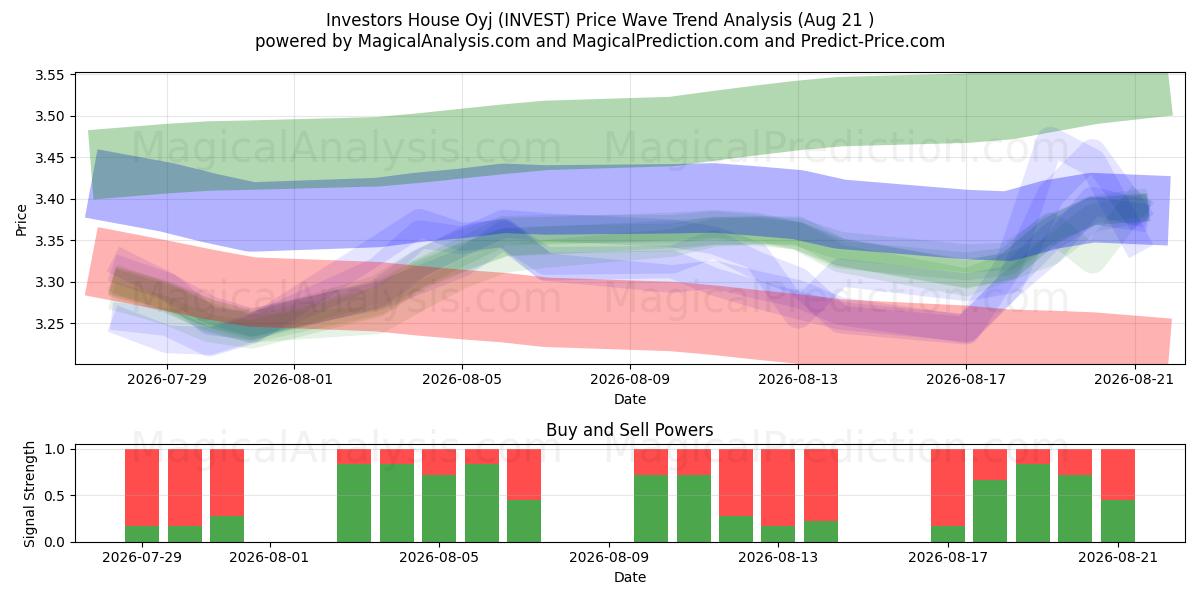  Investors House Oyj (INVEST) Support and Resistance area (20 Aug) 