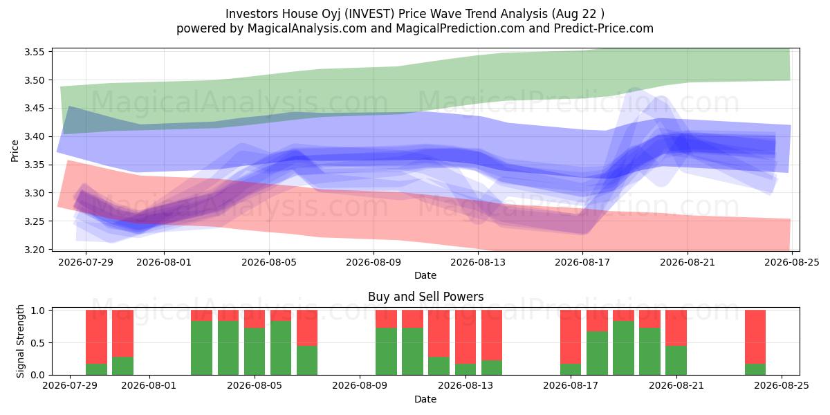  Investors House Oyj (INVEST) Support and Resistance area (21 Aug) 
