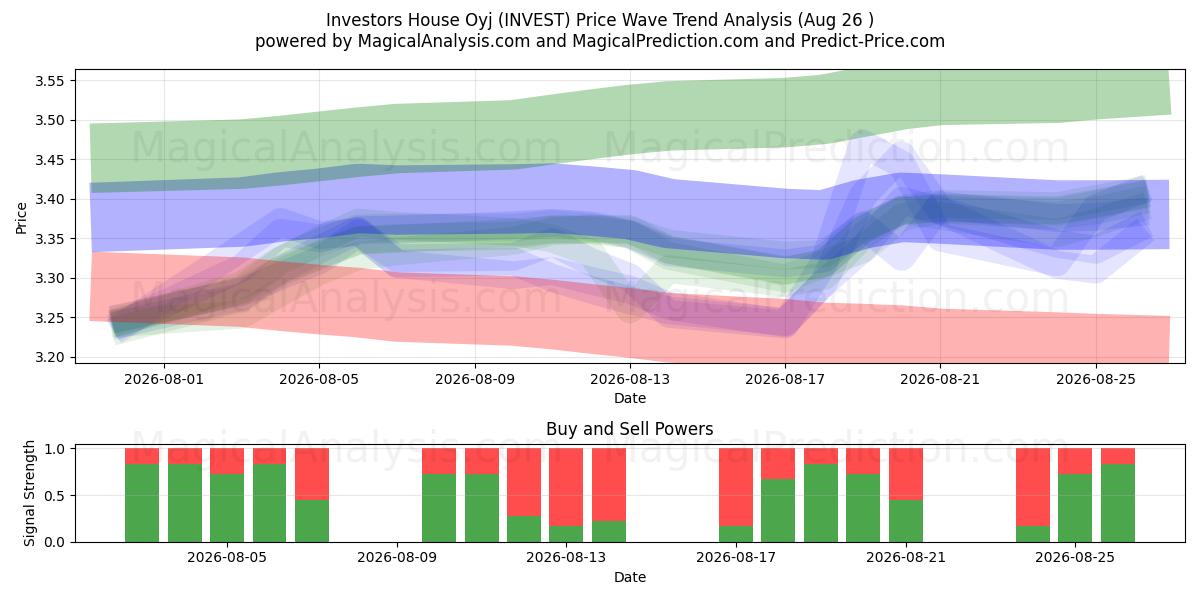  Investors House Oyj (INVEST) Support and Resistance area (24 Aug) 