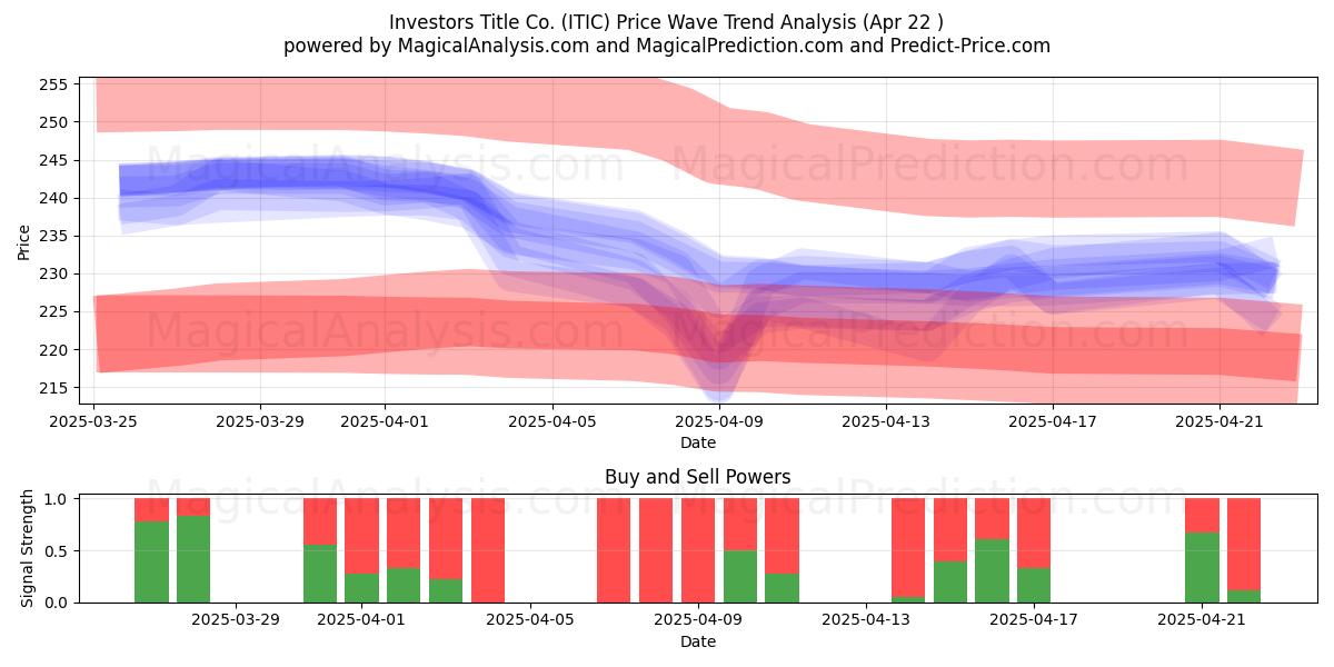  Investors Title Co. (ITIC) Support and Resistance area (22 Apr) 