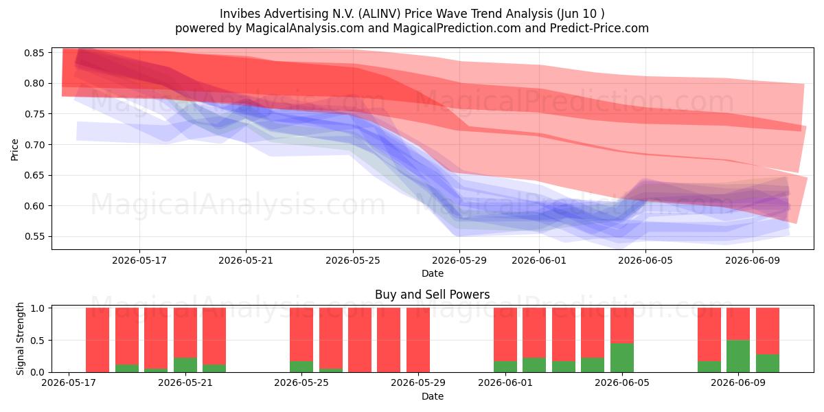  Invibes Advertising N.V. (ALINV) Support and Resistance area (09 Jun) 