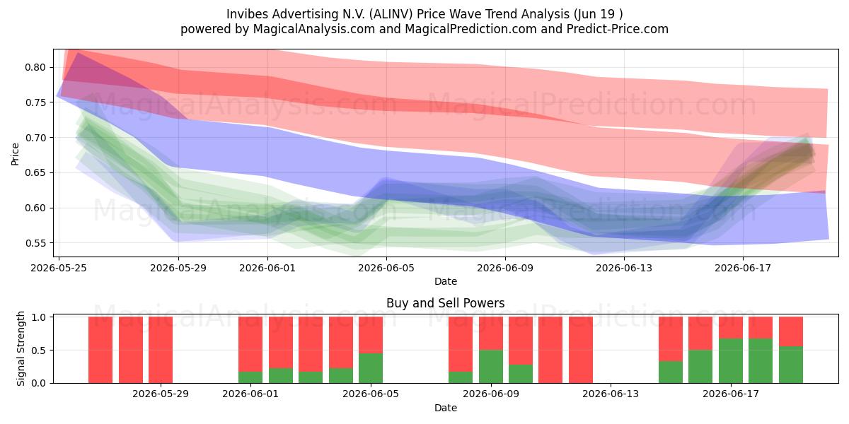  Invibes Advertising N.V. (ALINV) Support and Resistance area (18 Jun) 