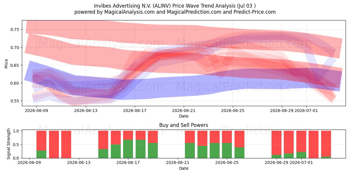  Invibes Advertising N.V. (ALINV) Support and Resistance area (02 Jul) 