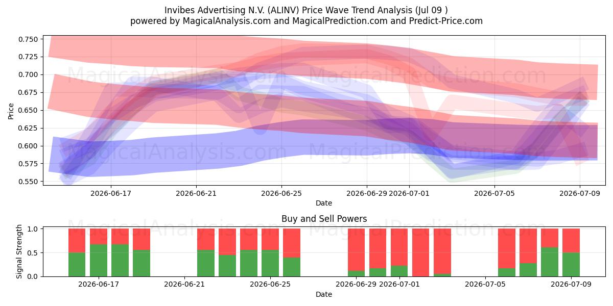  Invibes Advertising N.V. (ALINV) Support and Resistance area (08 Jul) 