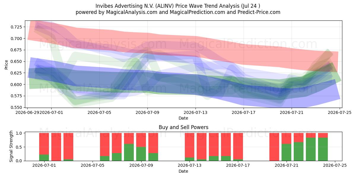  Invibes Advertising N.V. (ALINV) Support and Resistance area (23 Jul) 