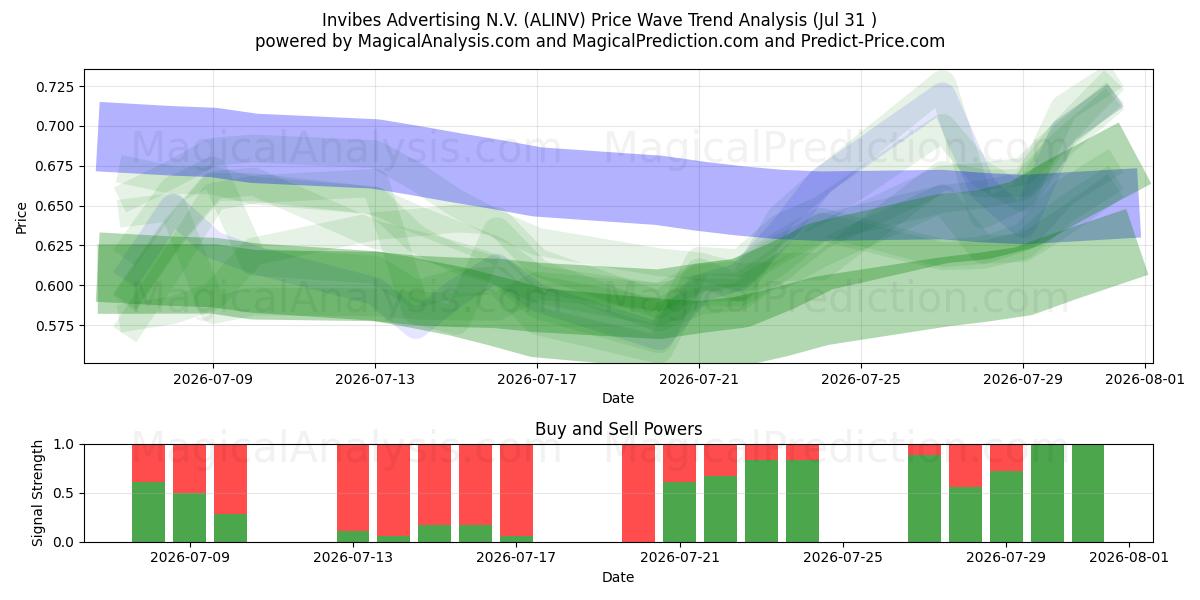  Invibes Advertising N.V. (ALINV) Support and Resistance area (30 Jul) 